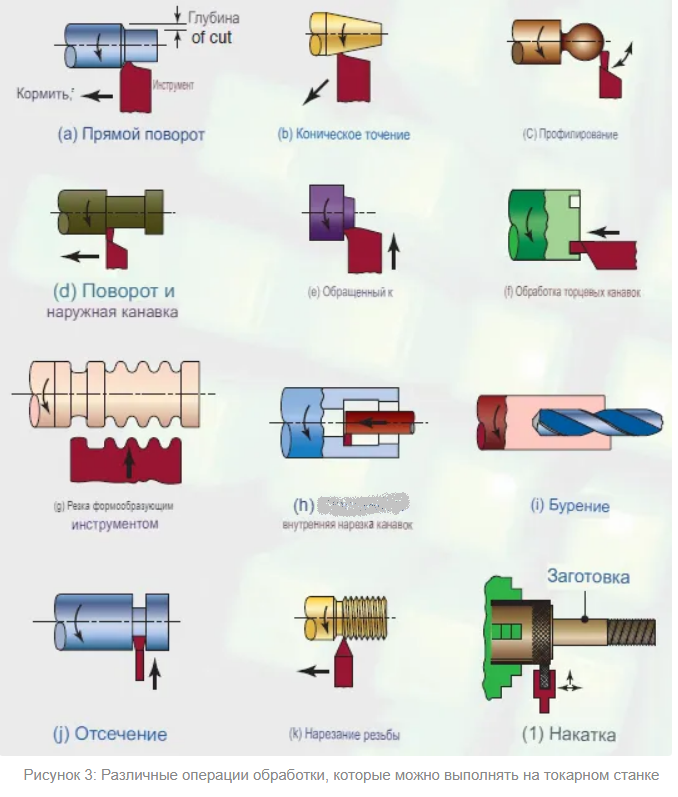 Turn threads. Straight-turning Tool. Lathe Operations. Internal Chamfer. Basic Forging Operations.